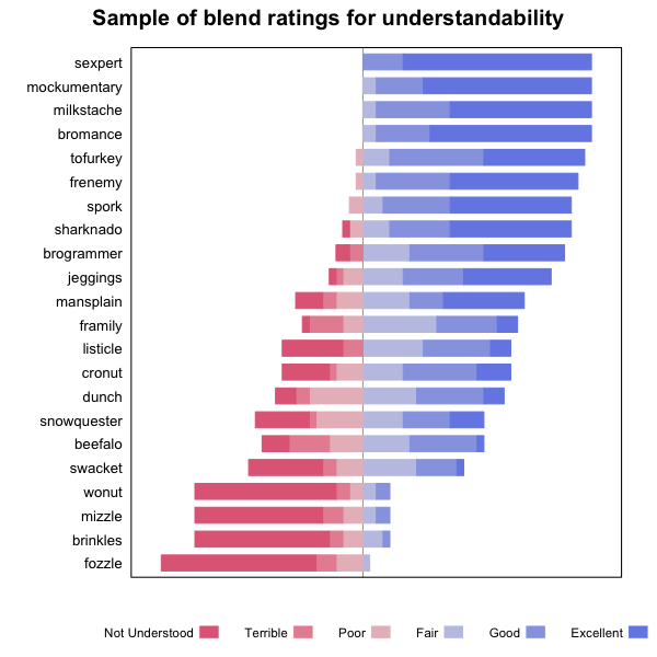 Sliding bar graph of a sample of blend ratings